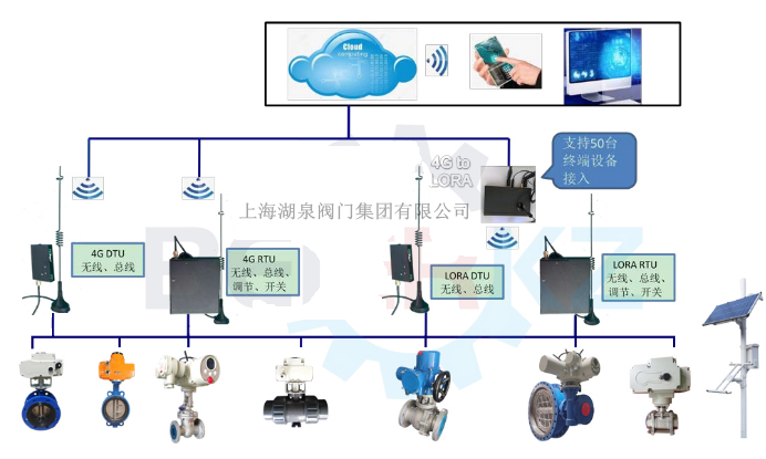 物聯(lián)網電動閥價格多少錢一套，多少錢一臺